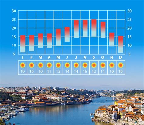 Porto (Portugal) weather